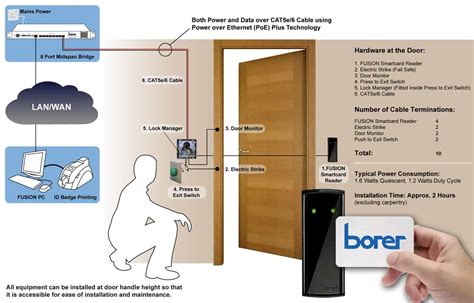 access control smart card technology|smart card access control systems.